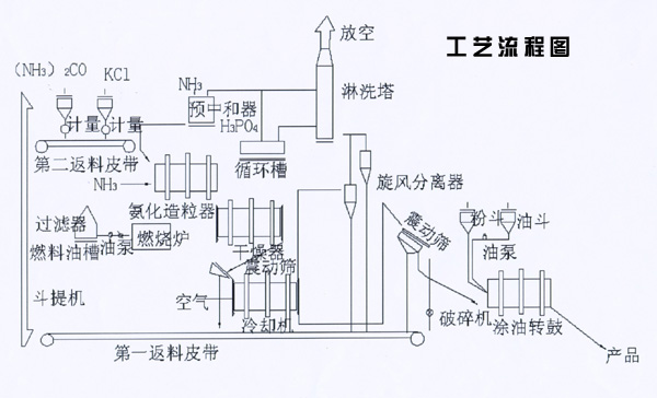 活性石灰生產線流程圖