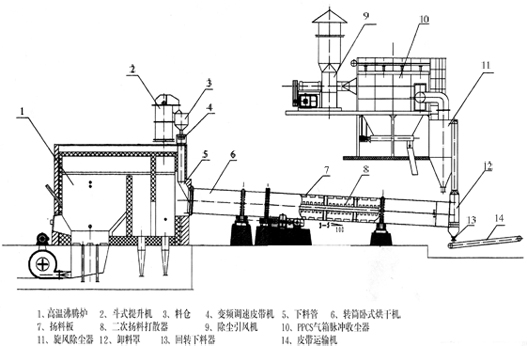 氧化鐵皮烘干機流程 氧化鐵皮烘干機流程