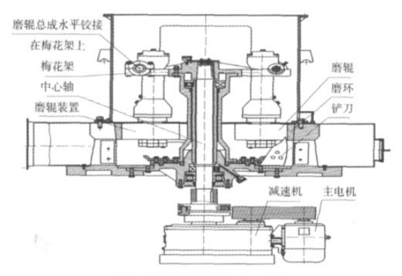  懸輥式磨粉機