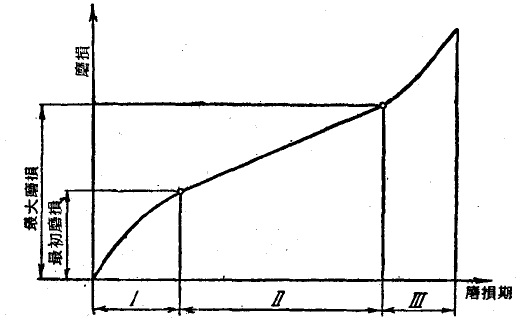 顎式破碎機零件磨損曲線
