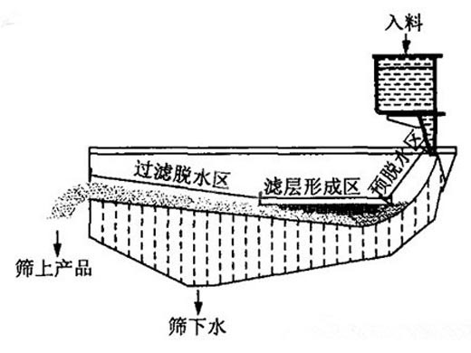 高頻篩工作原理