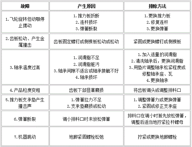 鍔式破碎機常見故障檢修