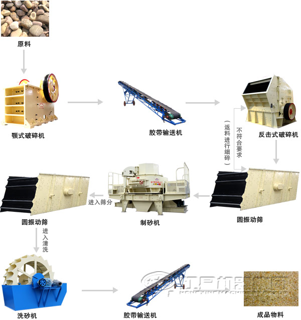 石英砂破碎生產工藝流程