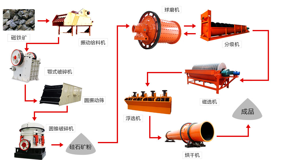 磁鐵礦選礦生產(chǎn)線(xiàn)設(shè)備配置流程圖 磁鐵礦選礦生產(chǎn)線(xiàn)設(shè)備配置流程圖