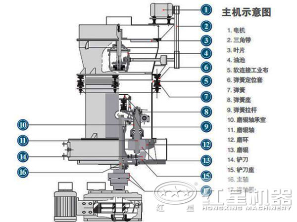 磨粉機結構各個部件名稱