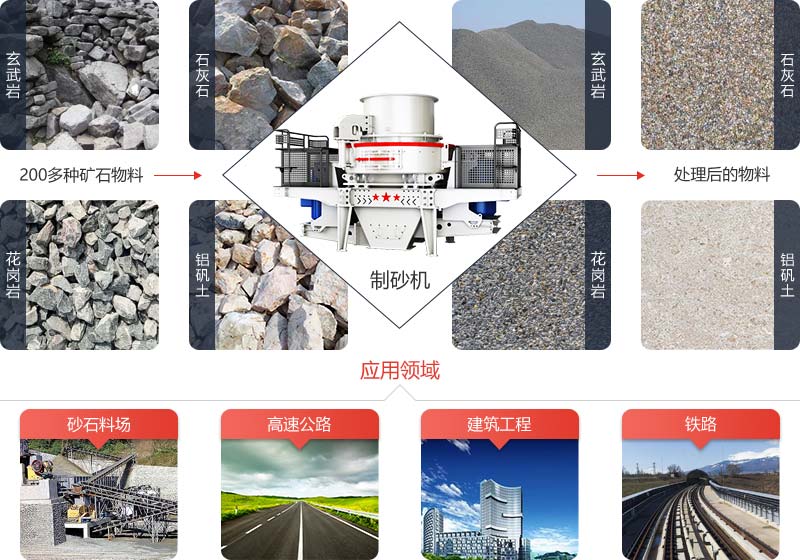制砂機采用石打石破碎原理可將各種礦石物料制成工程用砂
