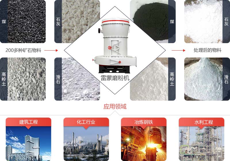 雷蒙磨粉機可對活性炭、水泥、煤渣等物料進行研磨，研磨細度在80-325目，部分可達1250目