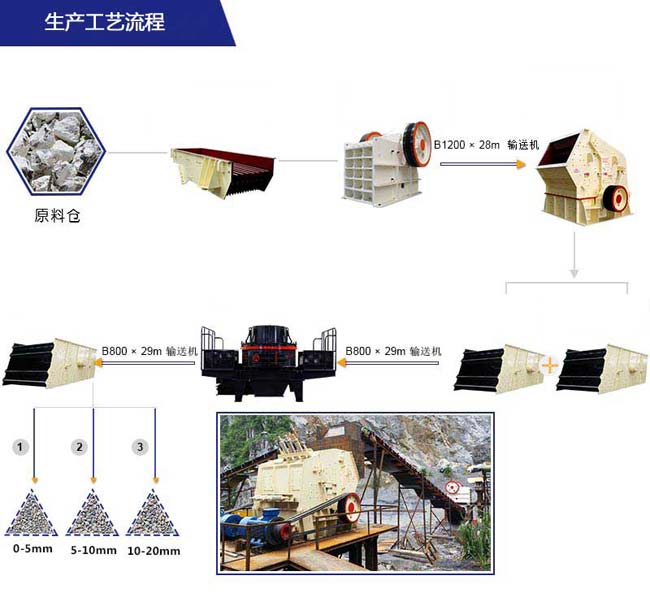 山石頭破碎機生產線其中一種配置方案