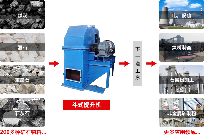 斗式提升機是一款將物料從低處往高處提升，方便后續加工的設備