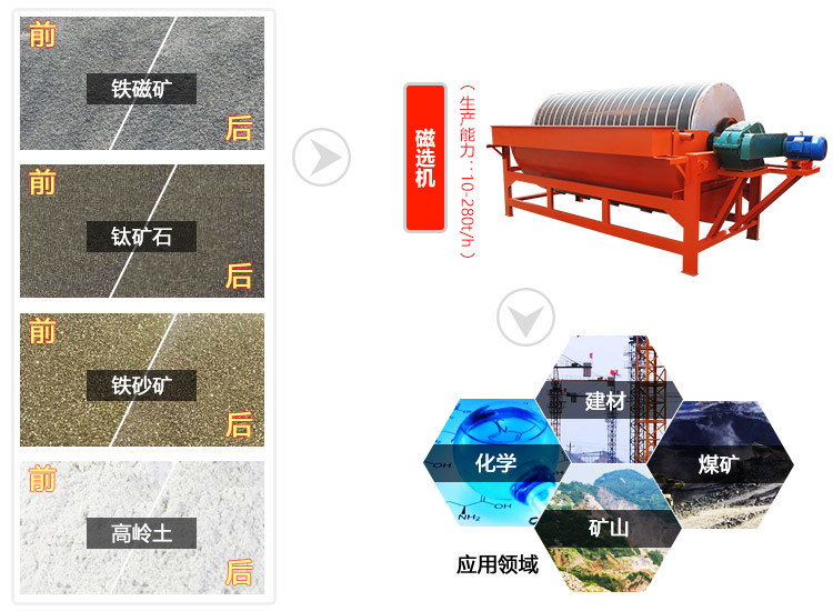 磁選機(jī)可以分選多種礦物，主要是用來選鐵或者去鐵