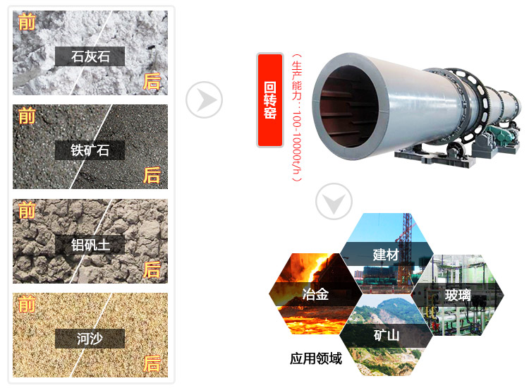 石灰回轉窯分干法水泥窯和濕法水泥窯兩類，用途廣泛